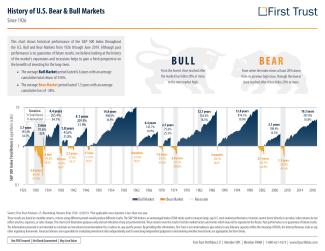 History of Bear and Bull Mkts - website