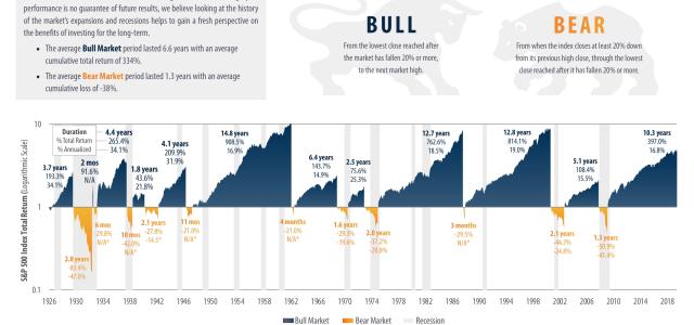 History of Bear and Bull Mkts - website